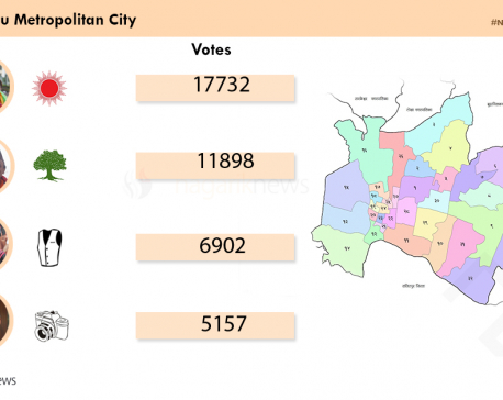 UML leads NC by 5839 in Kathmandu Metropolis